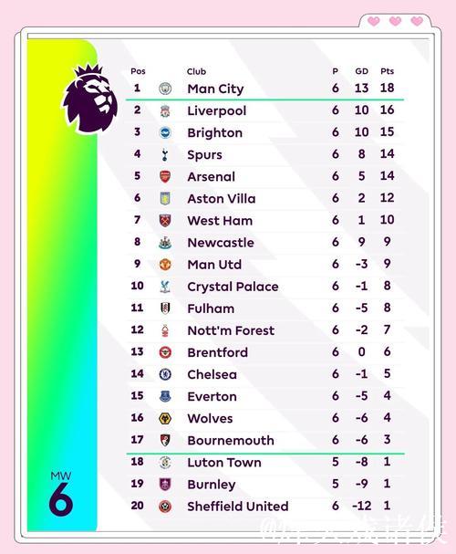 曼联爆冷战平痛失3分 英超积分榜暂列第6 曼联爆冷战平痛失3分 英超积分榜暂列第6